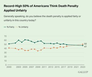 Line graph showing the rising disapproval of the death penalty because of unfairness. 