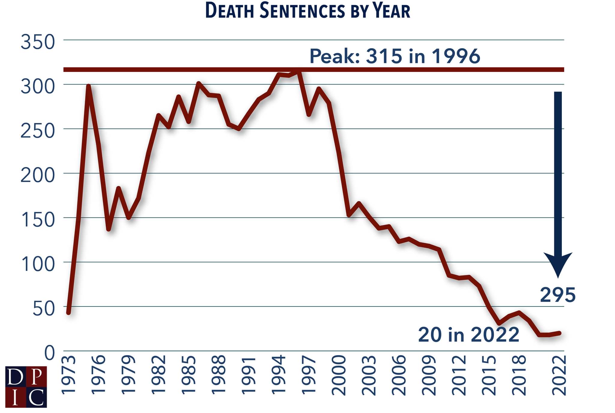 Image of graph that shows steep decline of the number of death sentences since 1990