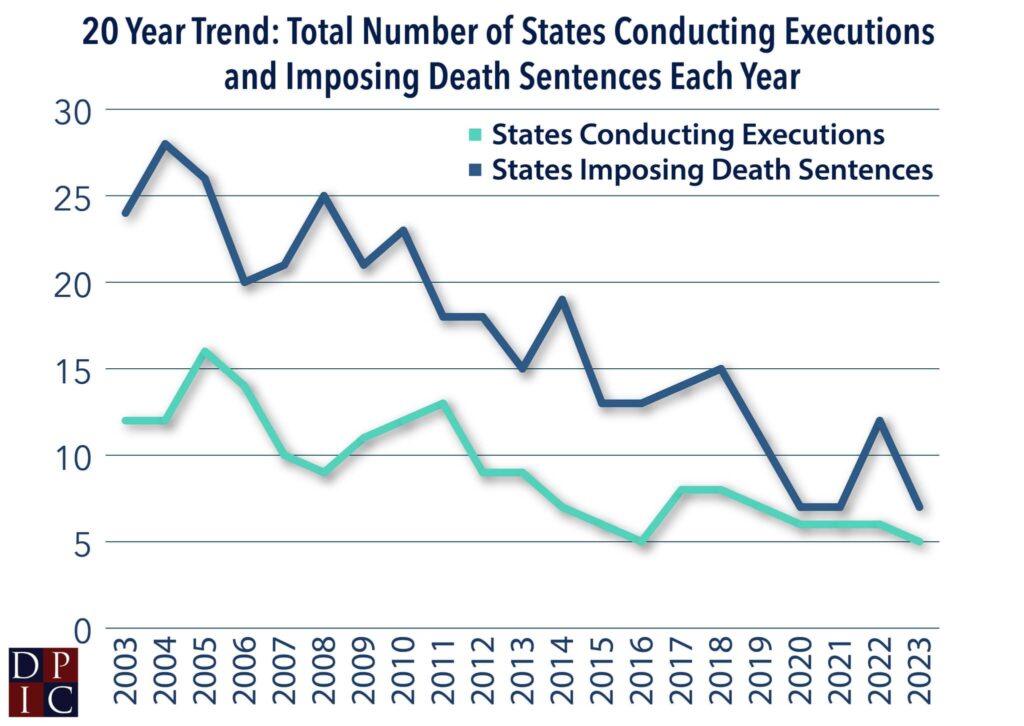 Line graph showing decline in jurisdictions imposing the death penalty.