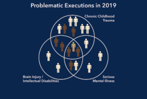 Problematic Executions in 2019