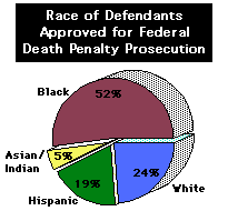 Race of Defendants Approved for Federal Death Penalty Prosecution