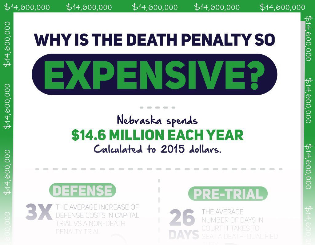 The crippling costs of Nebraska s death penalty Equal Justice USA